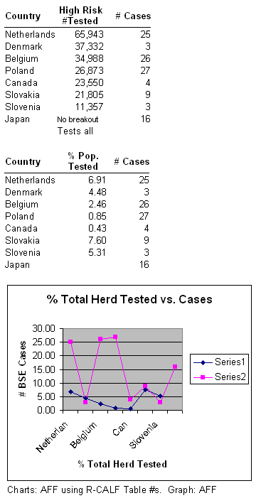 Table 2 and 3 including graph